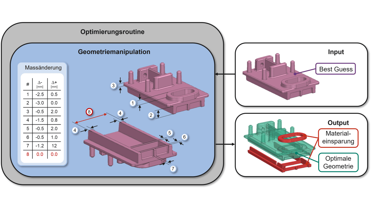 Bild 3: Materialeinsparung an einem Beispielteil durch den Einsatz der Optimierungsroutine.