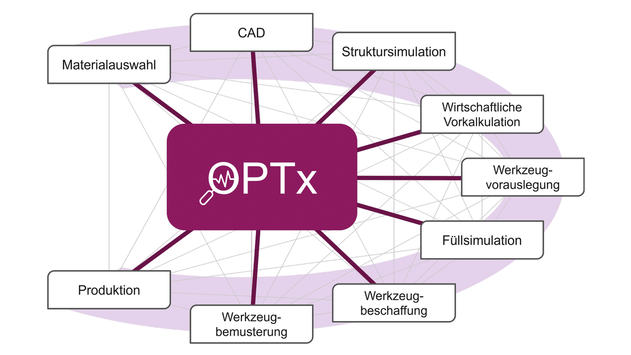 OPTx: Baustein zur Datendurchgängigkeit beim Spritzgiessen