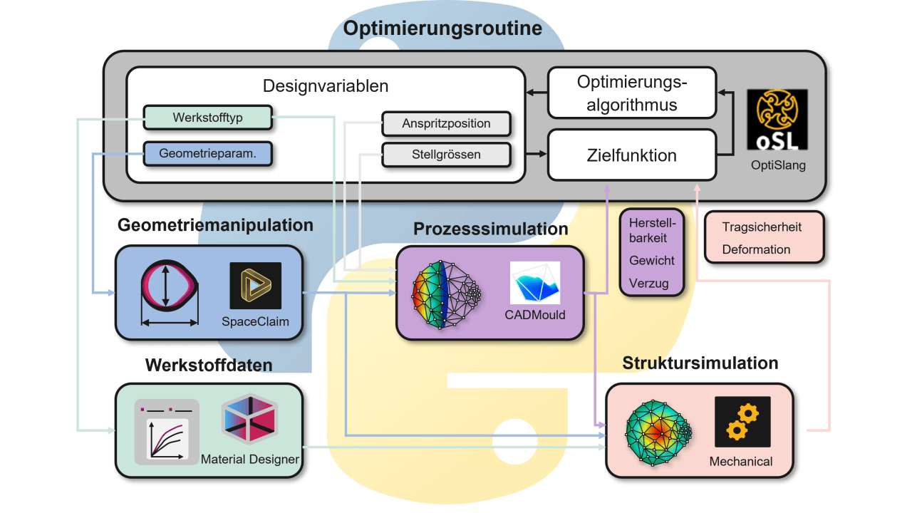 Bild 2: Schema der Optimierungsroutine mit Ansys und CADMould.