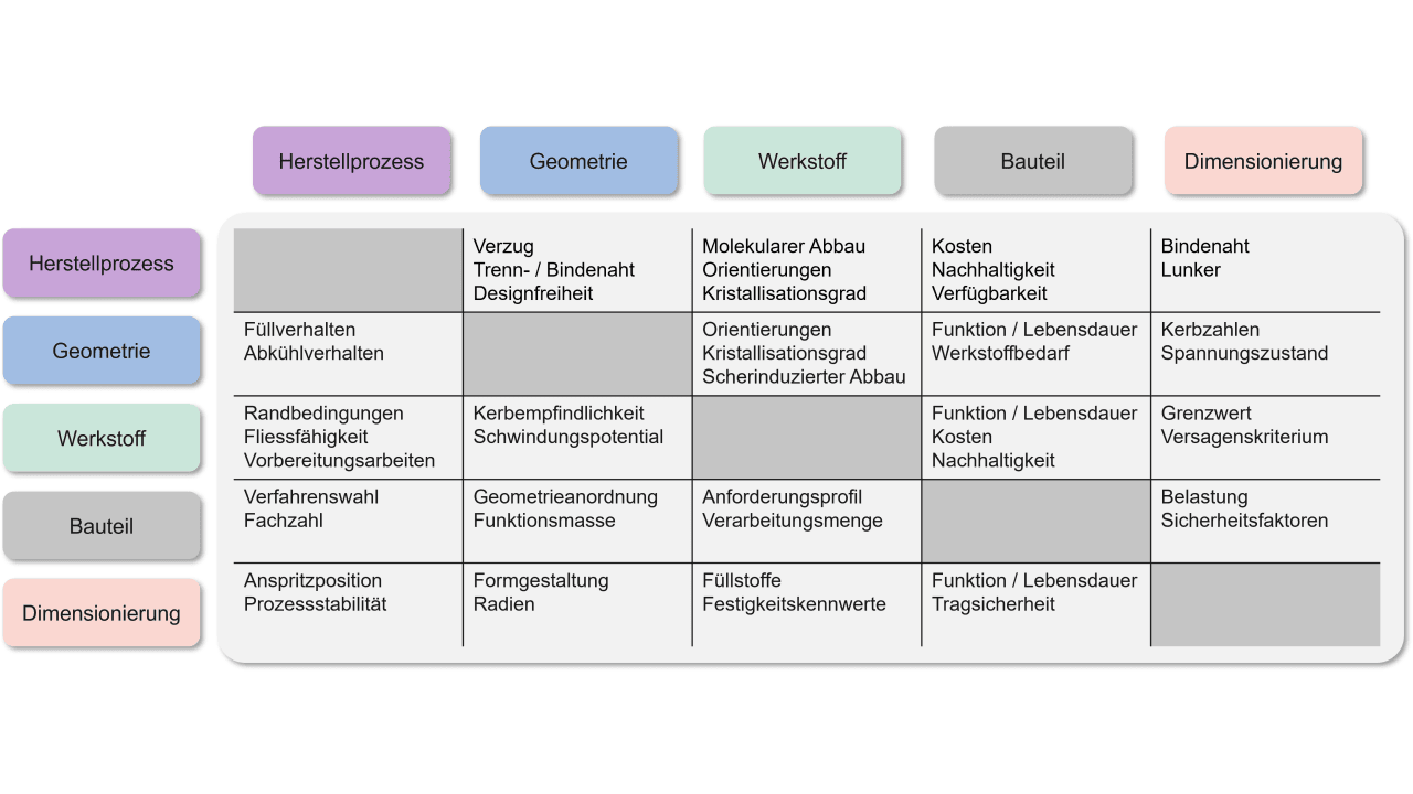 Bild 1: Wechselwirkungen der Einflussgrössen von Spritzgussbauteilen.