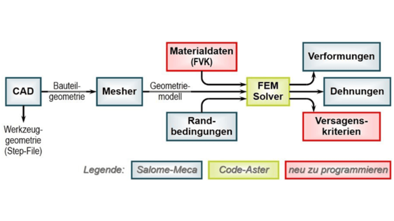 Bild 1: Schematischer Ablauf einer einfachen FEM-Berechnung von Leichtbaustrukturen